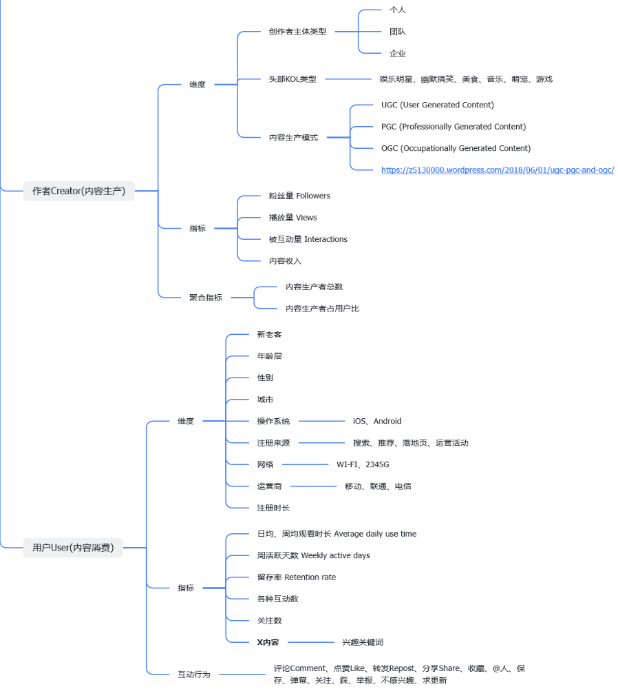 作者和用户