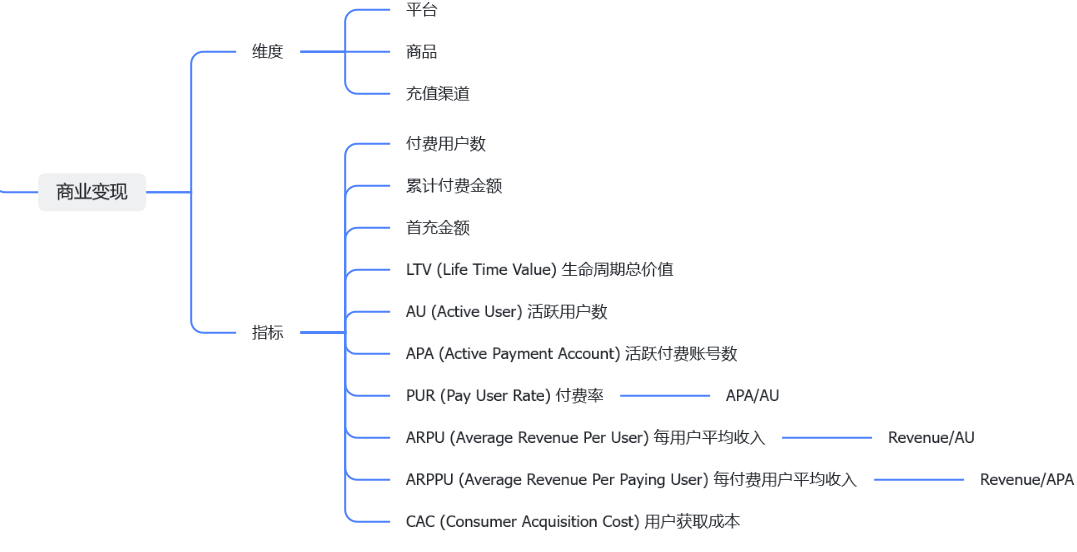 商业变现
